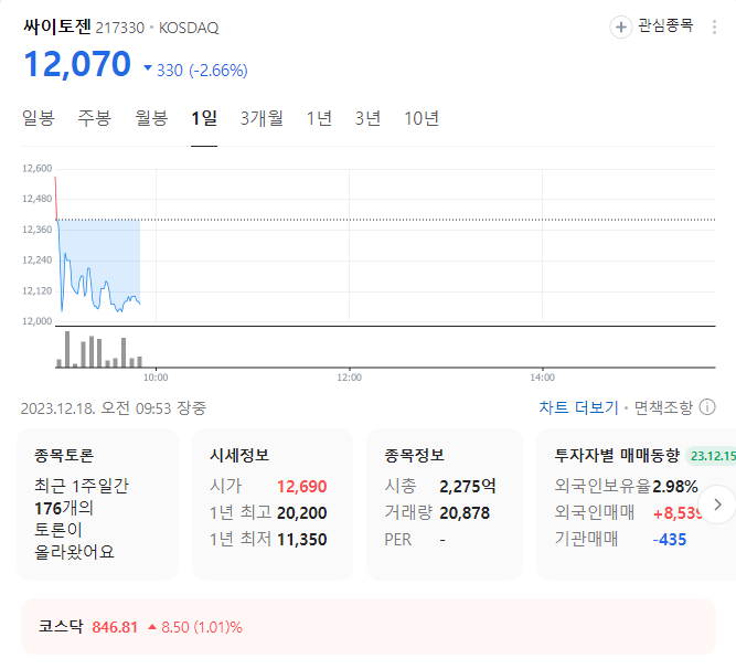 싸이토젠 주가