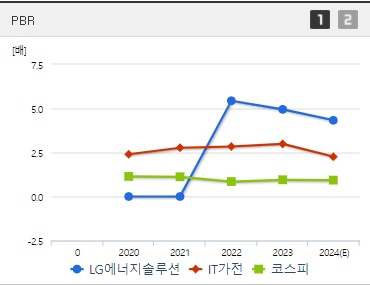 LG에너지솔루션 주가 PBR (0902)