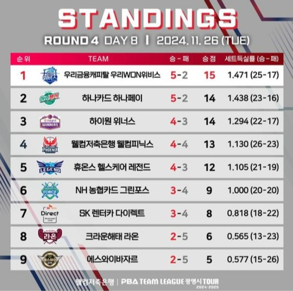 4라운드 8일차 순위 분석