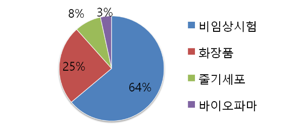 강스템바이오텍 주요 사업 구성