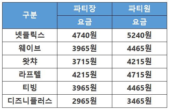 OTT계정공유사이트 가격