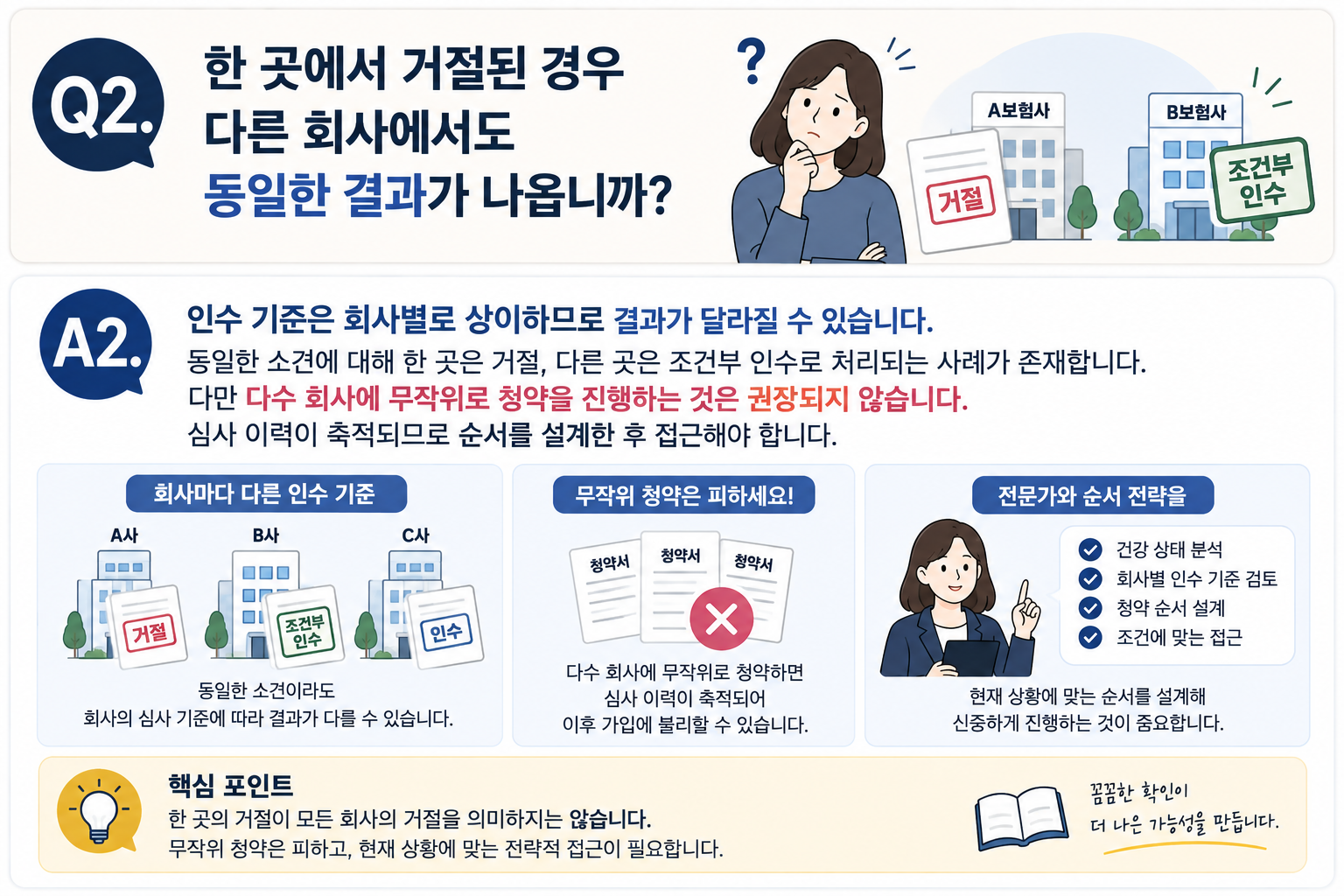 Q2. 한 곳에서 거절된 경우 다른 회사에서도 동일한 결과가 나옵니까?