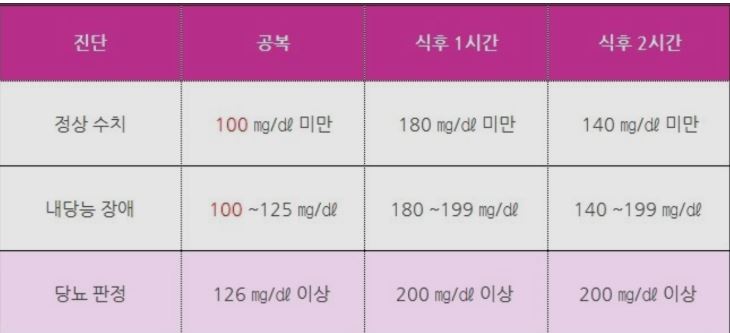 당뇨 수치 기준