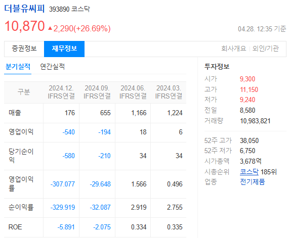 더블유씨피 주가전망