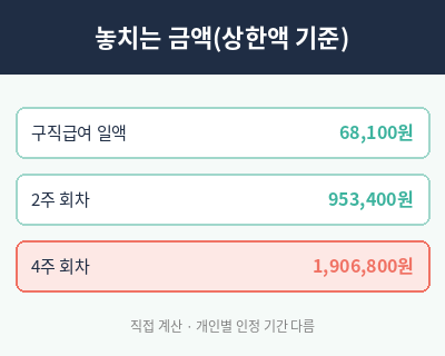 실업급여 수급기간중 해외여행 놓치는 금액