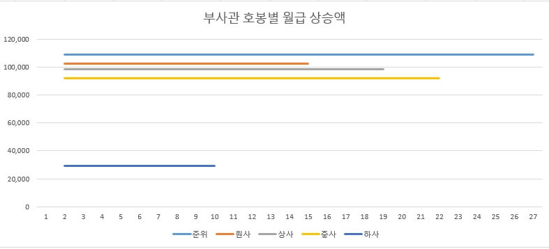 부사관-호봉별-월급-상승액