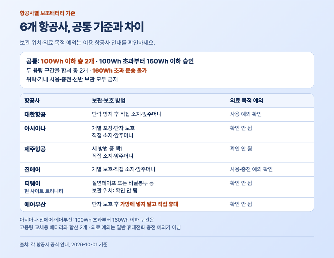 국내 6개 항공사 보조배터리 2개 규정과 보관 및 의료 예외 비교