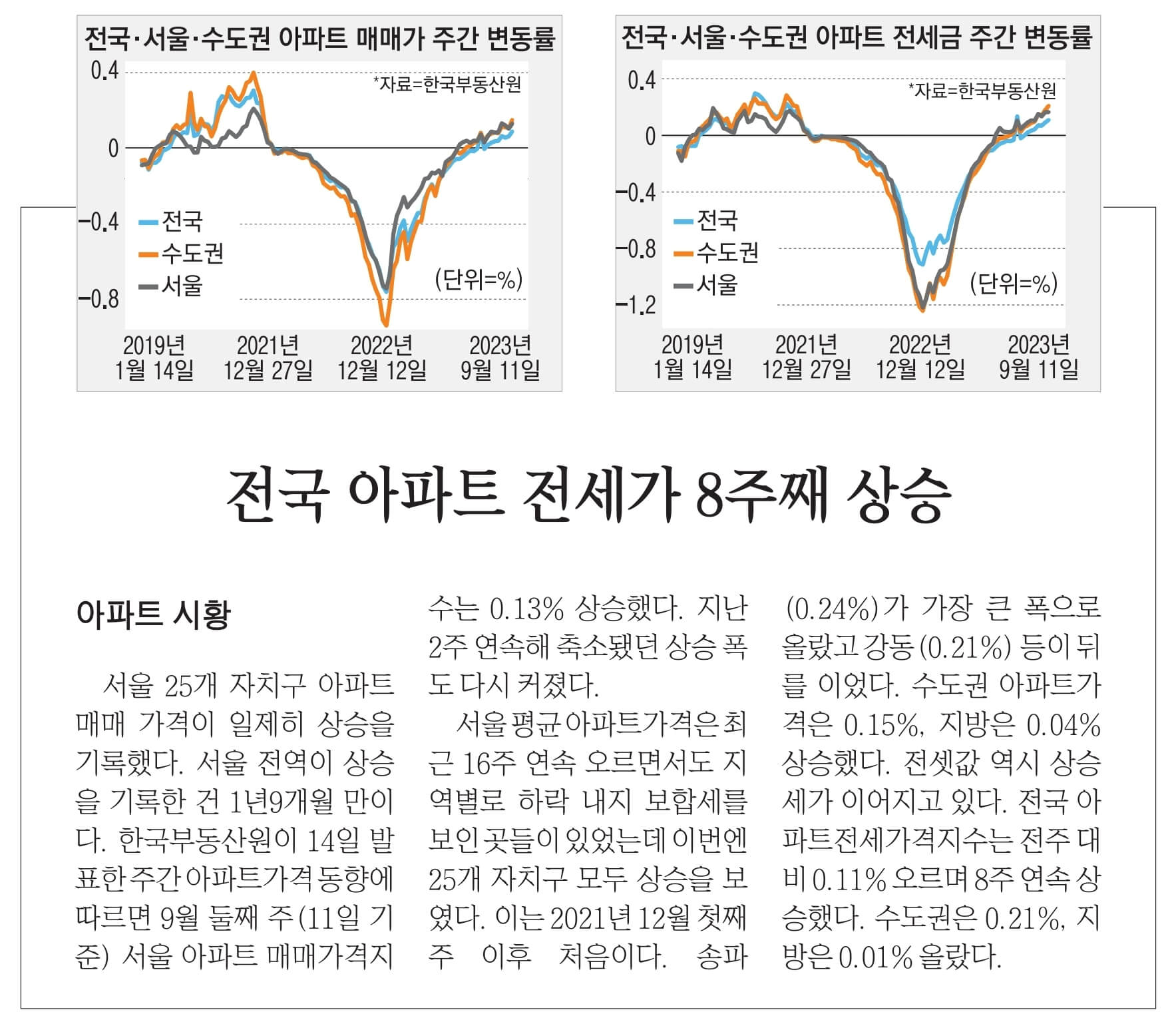 9월 22일 금 경제뉴스 부동산뉴스 헤드라인뉴스 간추린 뉴스