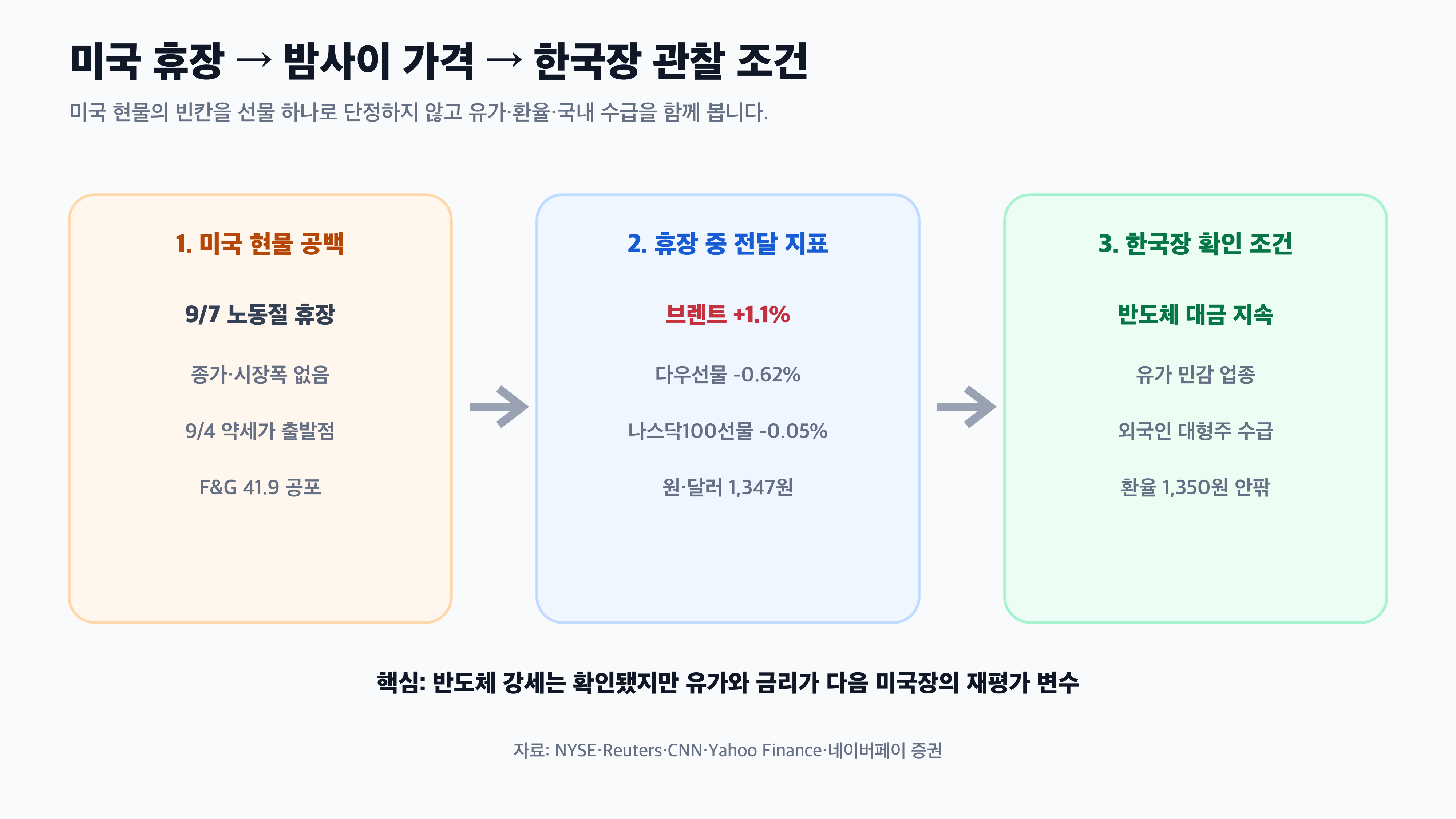 미국 증시 휴장 국제유가 선물 원달러 한국 반도체 연결 경제 뉴스 분석