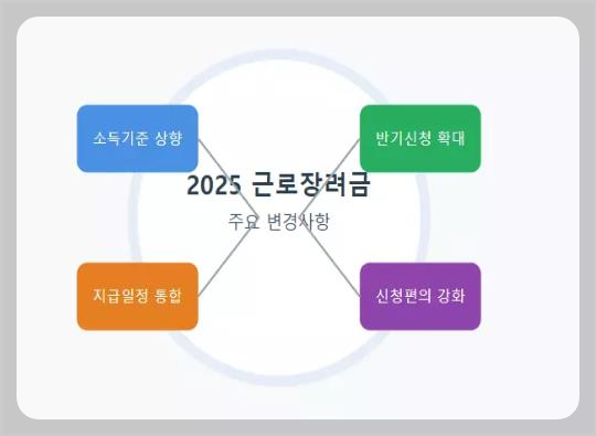 2025년 근로장려금 지원 총정리