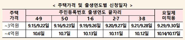 우대형 안심전환대출 신청일자