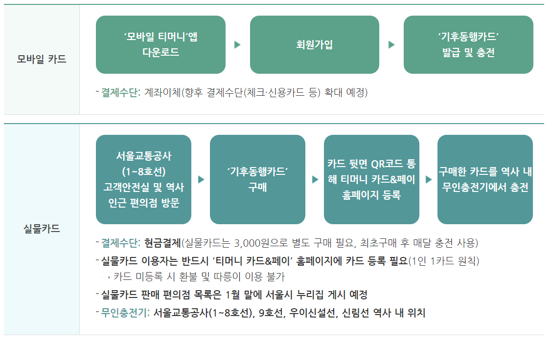 기후동행카드 구매방법 템플릿입니다