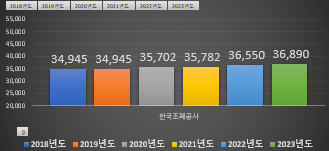 한국조폐공사-신입사원-연봉