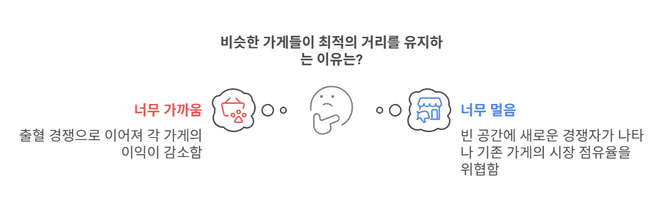 공간균배원리-개념