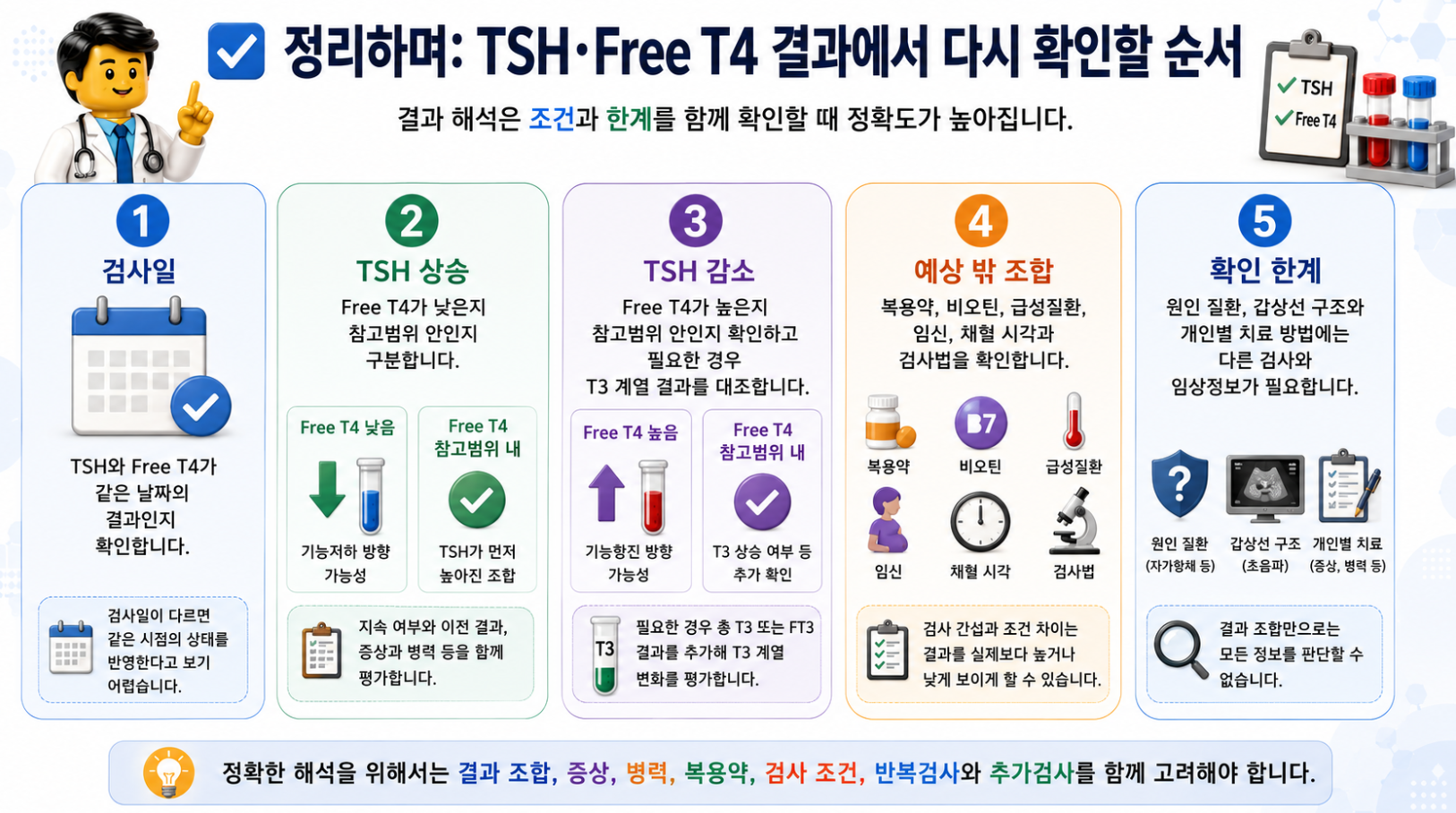 TSH와 Free T4 결과 확인 순서를 정리한 레고 스타일 갑상선 기능검사 요약 인포그래픽