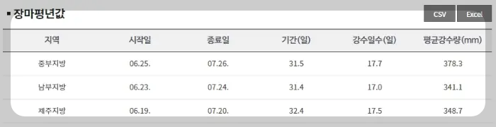 2024년 장마 기간 장마 평년값