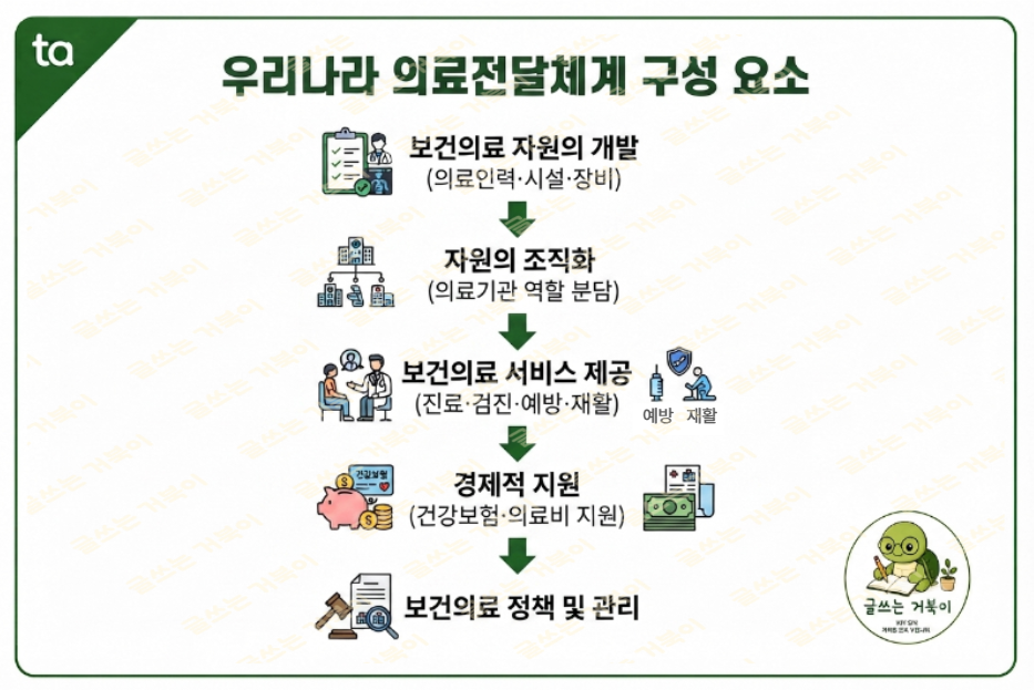 우리나라 의료전달체계 구성요소