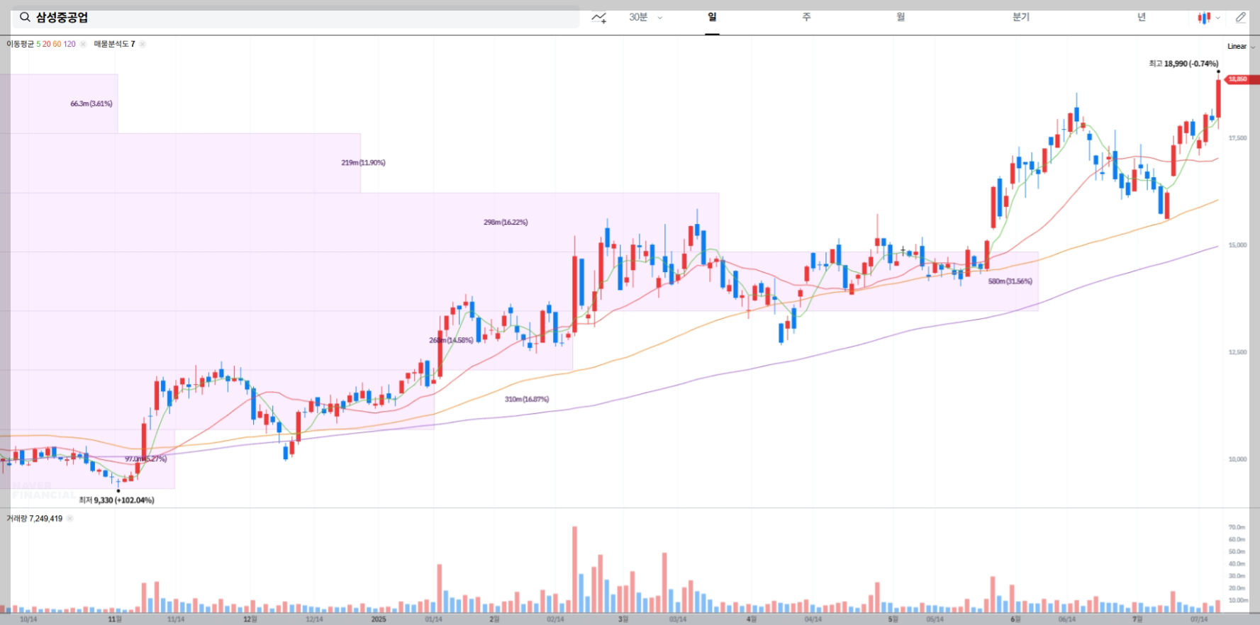 삼성중공업 현재 주가 차트