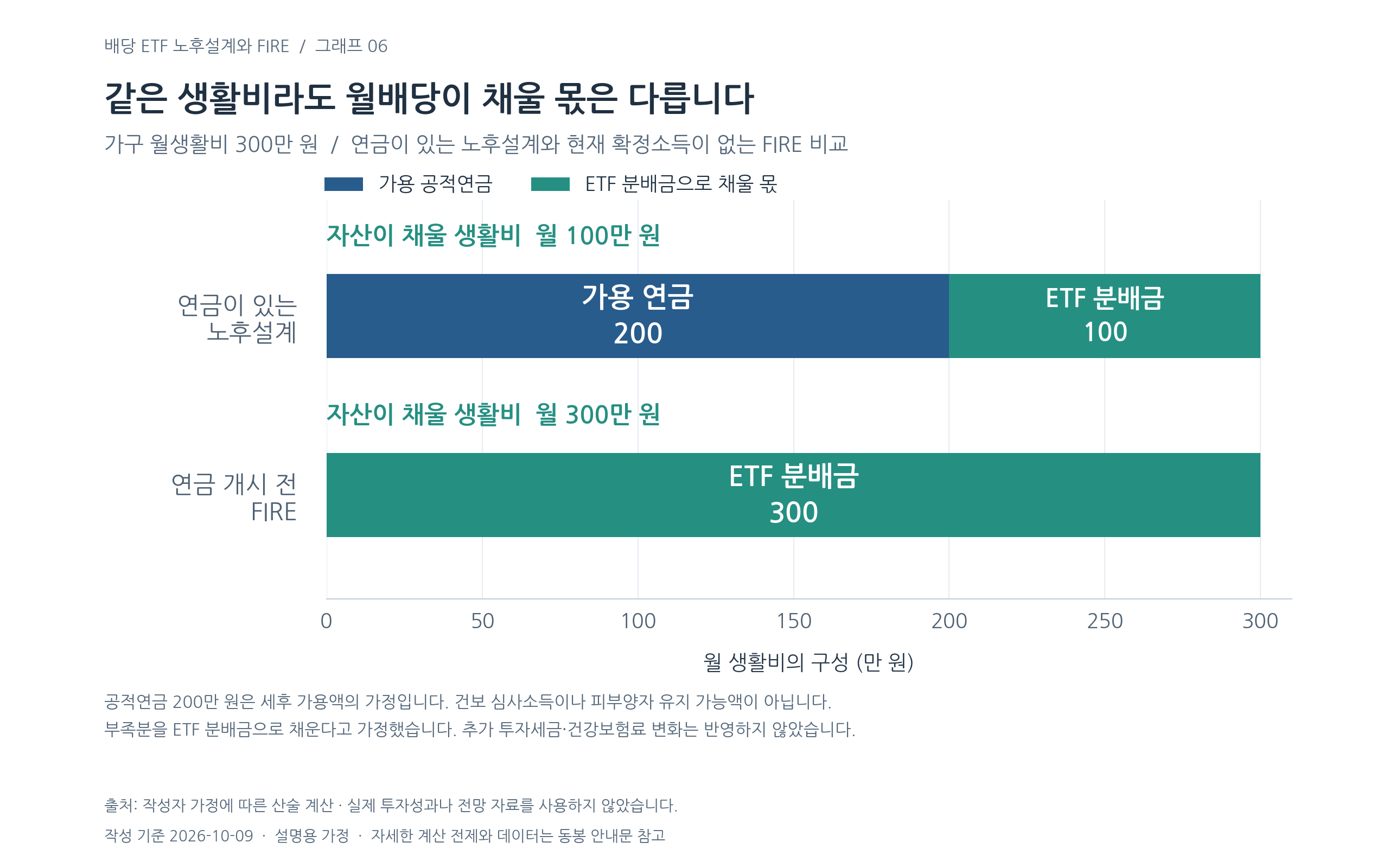 월배당 ETF