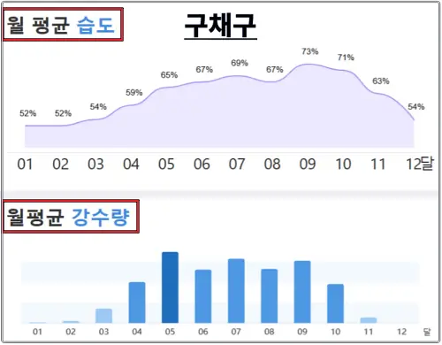 구채구-월평균-강수량-및-습도-통계(1990~2020)