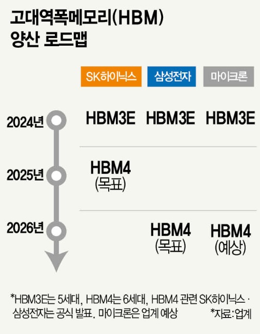 고대역폭 메모리 반도체 HBM 양산로드맵