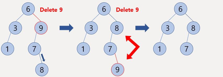 자식 노드가 존재할 경우 삭제 연산