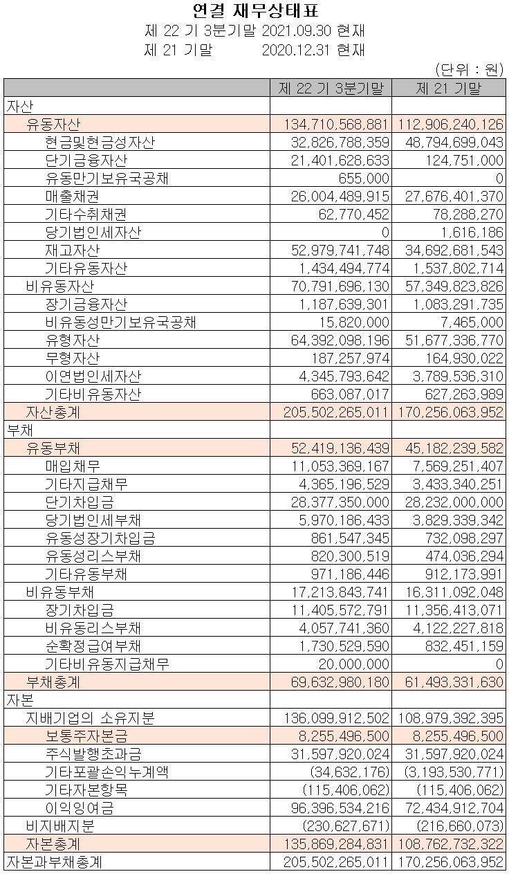 월덱스 - 재무상태표