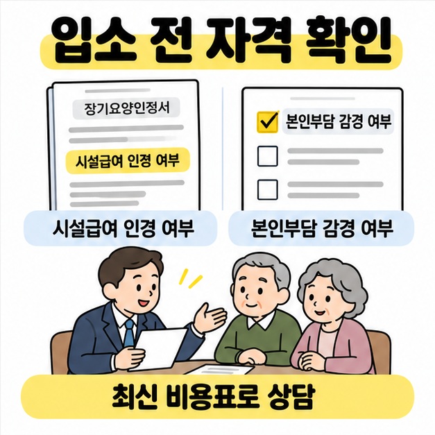 장기요양인정서의 시설급여 인정 여부와 본인부담 감경 여부를 확인한 뒤 최신 비용표로 상담하라는 안내와 상담 장면을 배치한 그림