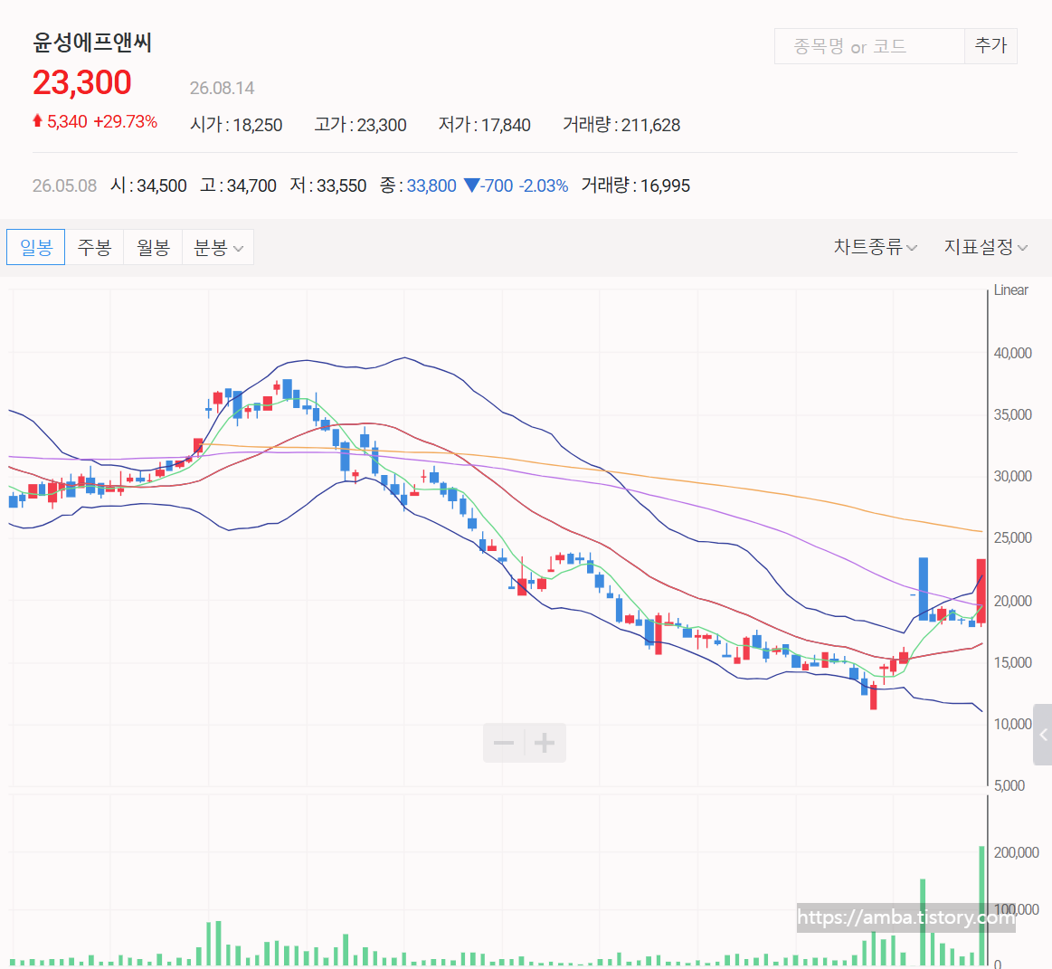 윤성에프앤씨 주식 일봉 차트