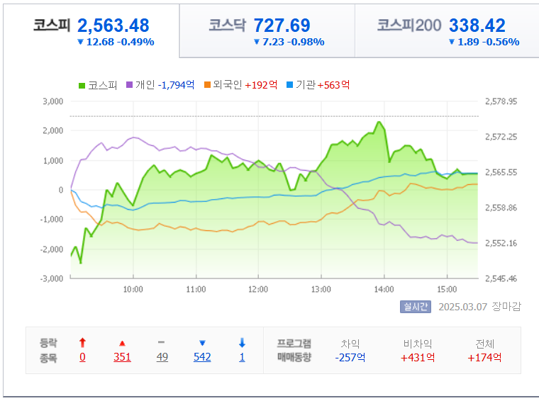 3월-7일-국내-증시마감차트-네이버제공
