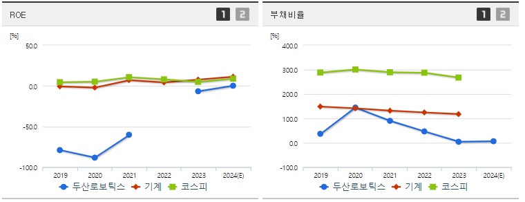 두산로보틱스 ROE,부채비율 지표