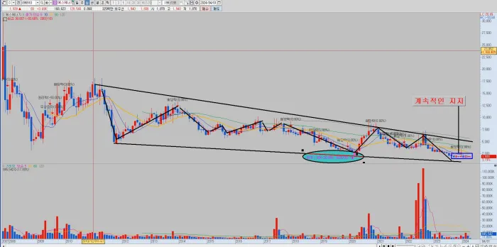 에스에너지-월봉-분석