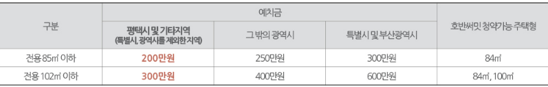 지역별, 면적별 예치금액