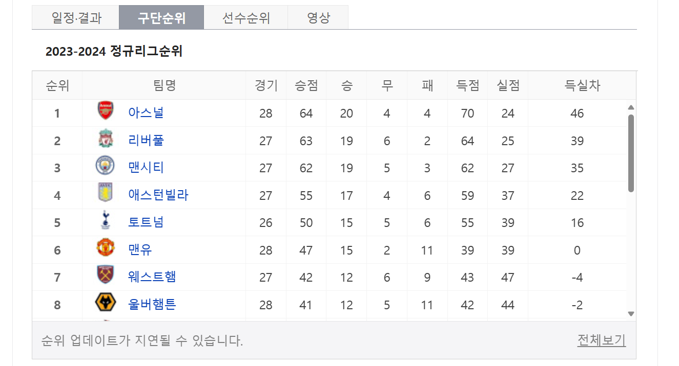 리버풀 맨시티 순위