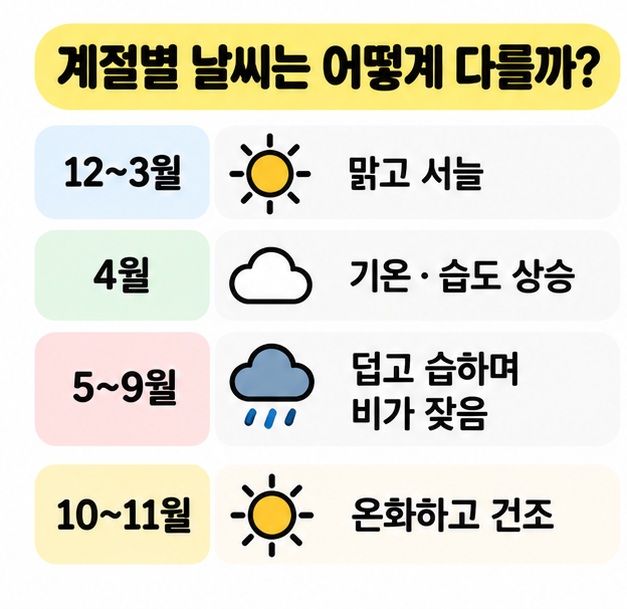 겨울, 봄, 여름, 가을의 마카오 날씨 특징과 옷차림을 비교한 그림