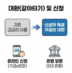 신생아 특례대출 대환