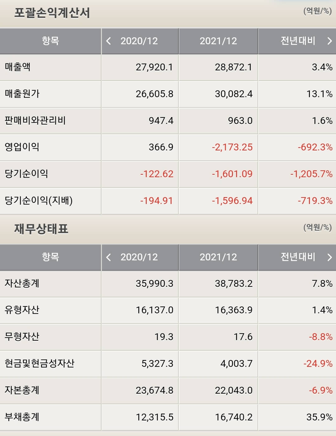 현대미포조선 재무제표