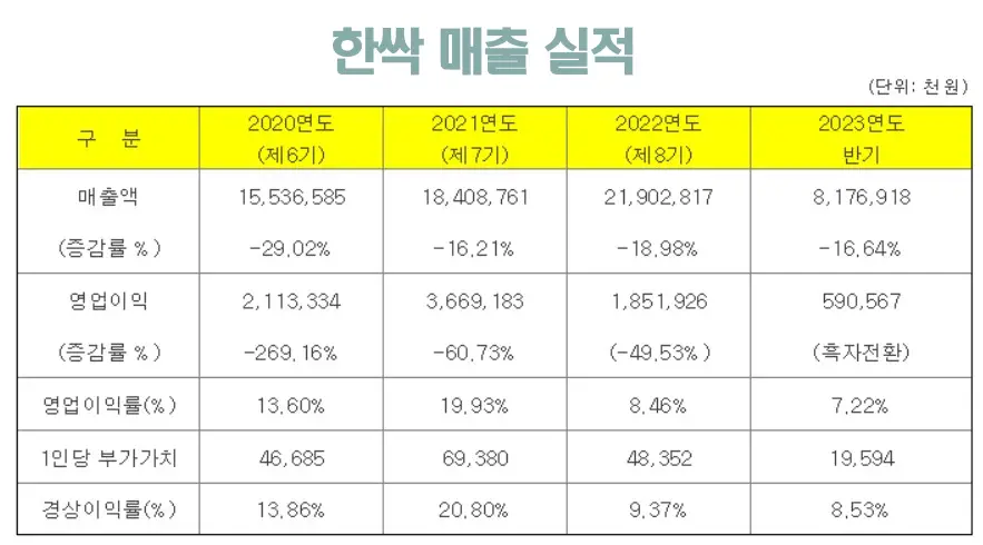 한싹 공모주 매출 실적