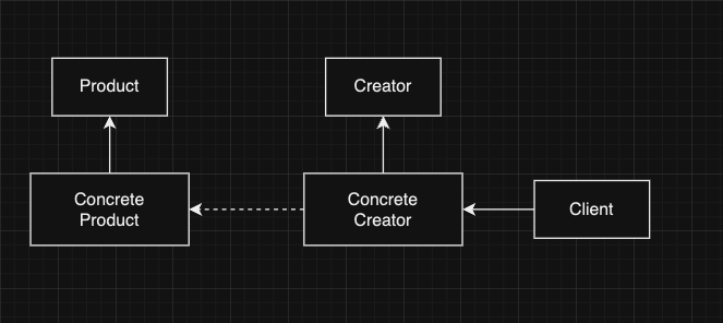 Factory Method Pattern UML Diagram