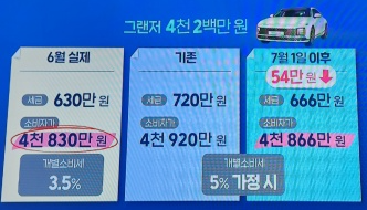 국산차 개소세 인하종료