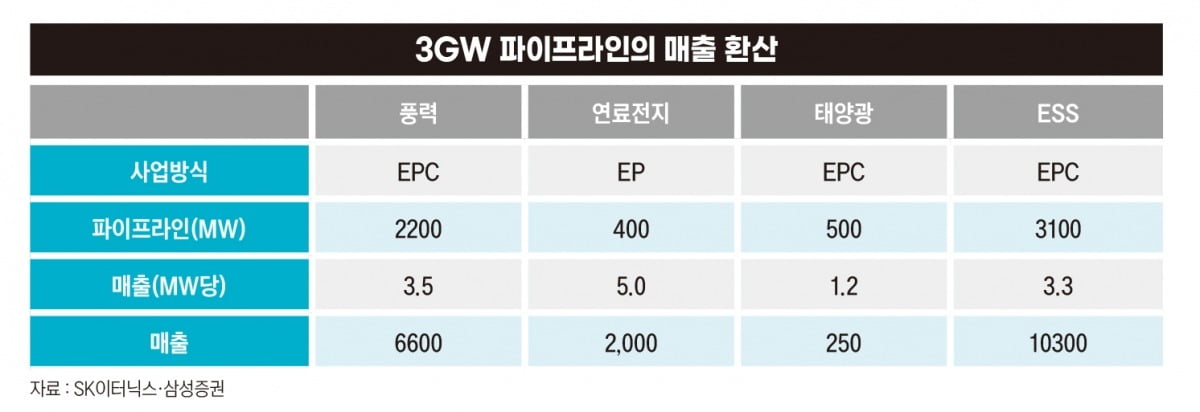 3GW 파이프라인의 매출 환산