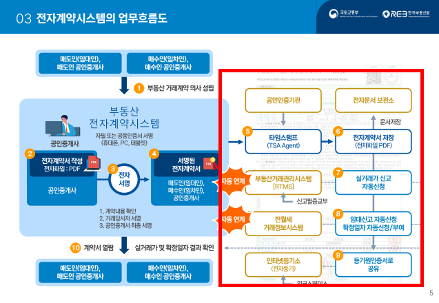 부동산 전자계약시스템 이용방법