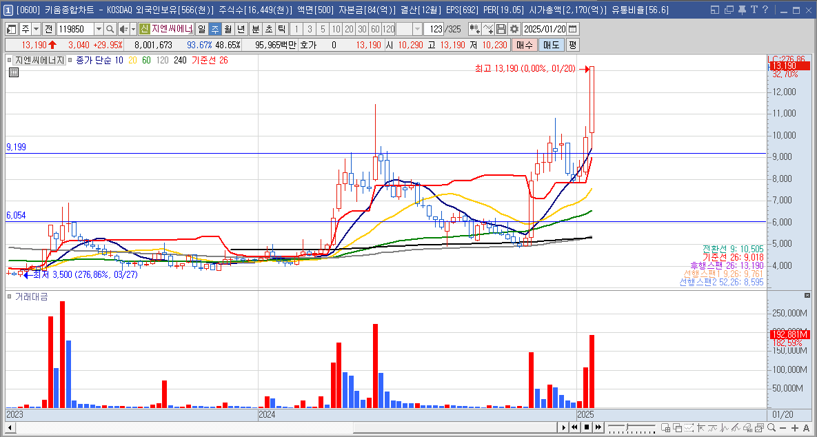 지엔씨에너지 주가 데이터센터 관련주