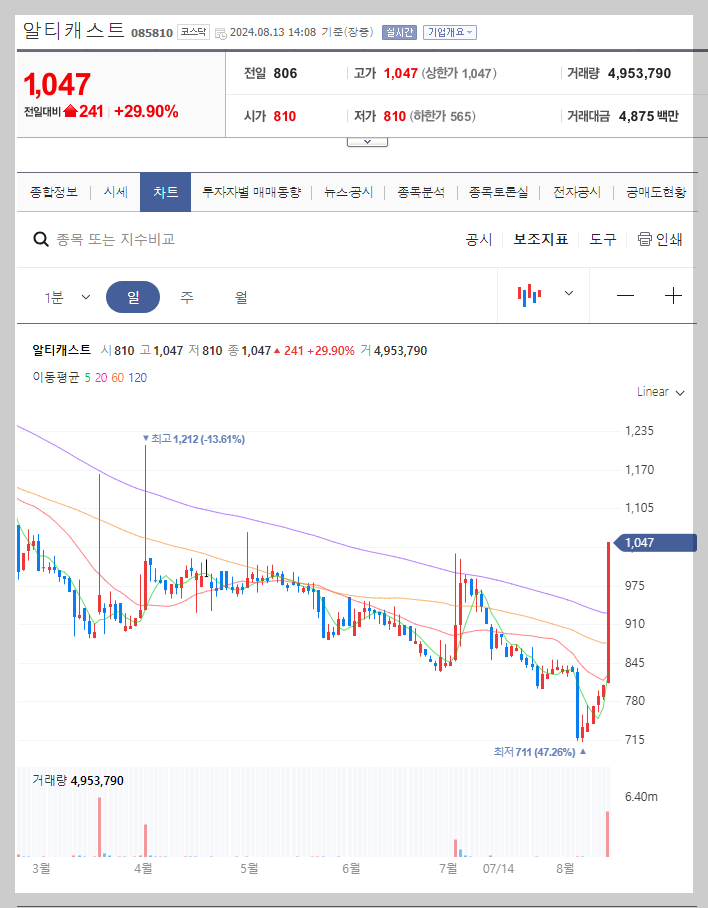 알티캐스트 주가 분석