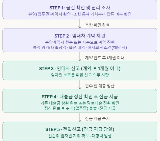 신축아파트 임대차계약 진행 순서