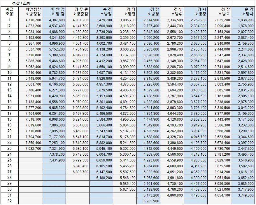경찰공무원 봉급표 2025 순경 월급 기준 정리_2