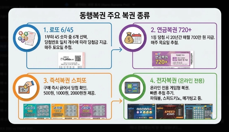동행복권 어플 사용법 [2026 모바일 구매] 복똑방 앱 설치 및 단계별 이용 가이드