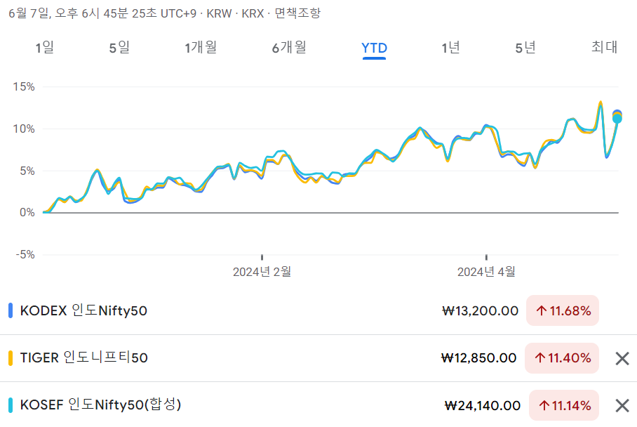국내 상장 인도Nifty50 ETF 3종 수익율 비교 - YTD