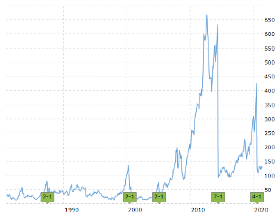 Apple 주식 분할과 주가