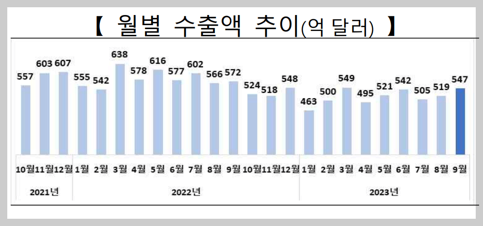 월별 수출액 추이